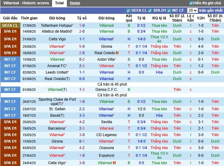 Danh sách lực lượng và xếp đội hình dự kiến Villarreal vs Osasuna