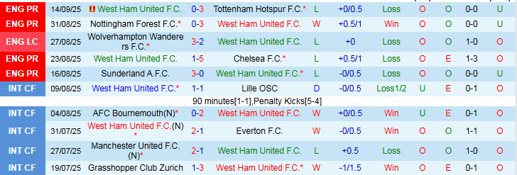 Biểu đồ phong độ gần đây của West Ham và Crystal Palace ở Ngoại hạng Anh