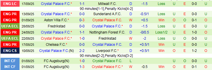 Thống kê đối đầu West Ham vs Crystal Palace: 3 thắng cho Palace trong 4 trận