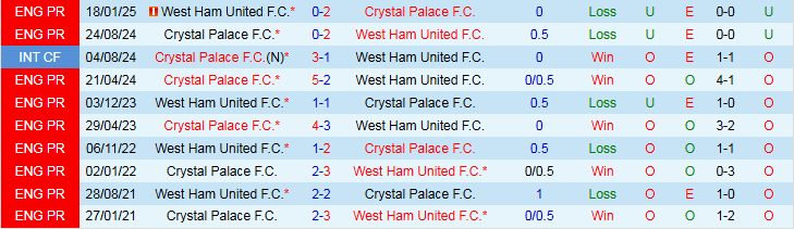 Đội hình dự kiến và thông tin kèo trận West Ham vs Crystal Palace
