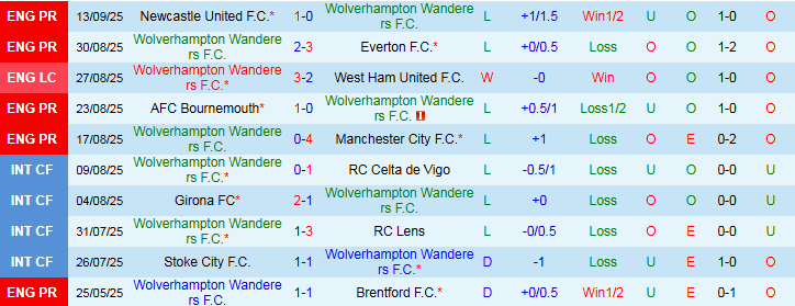 Biểu đồ phong độ và xu hướng kết quả gần đây của Wolverhampton vs Leeds United
