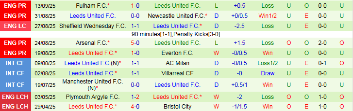 Sơ đồ chiến thuật dự kiến và điểm nóng chiến thuật trong trận Wolves vs Leeds