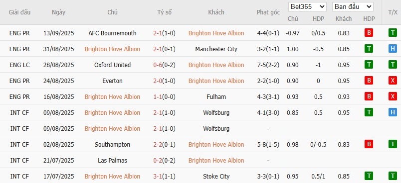 Soi kèo phạt góc Brighton vs Tottenham, 21h ngày 20/09 - Ảnh 4