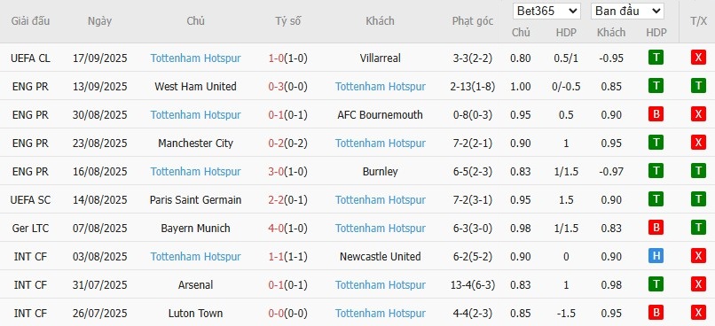 Soi kèo phạt góc Brighton vs Tottenham, 21h ngày 20/09 - Ảnh 5