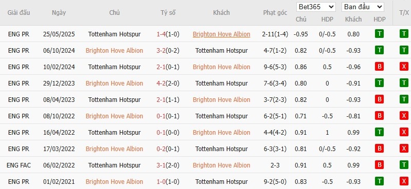 Soi kèo phạt góc Brighton vs Tottenham, 21h ngày 20/09 - Ảnh 6