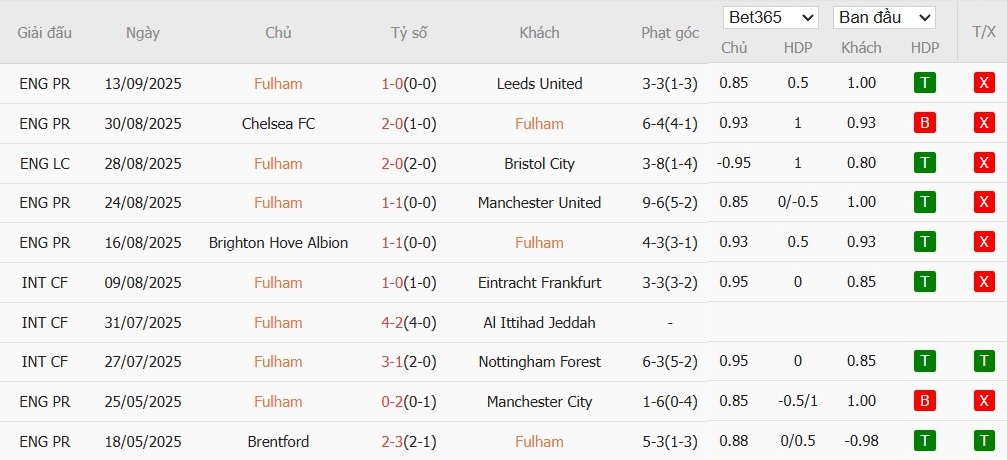 Thống kê 10 trận gần nhất của Fulham về phạt góc và phong độ thi đấu
