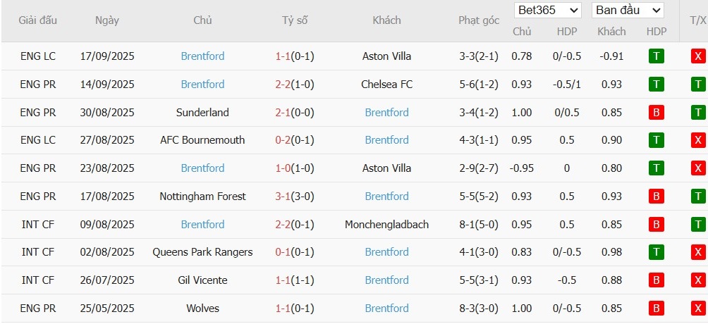 Thống kê 10 trận gần nhất của Brentford về phạt góc và phong độ thi đấu