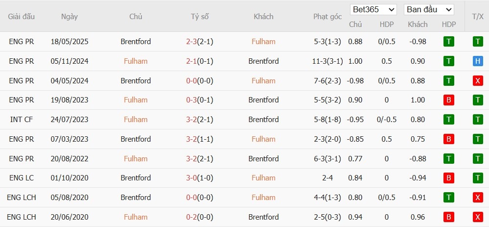 Lịch sử đối đầu Fulham vs Brentford và xu hướng phạt góc từ các lần gặp gần đây