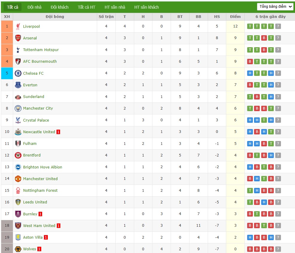 Bảng xếp hạng Premier League hiện tại của Fulham và Brentford