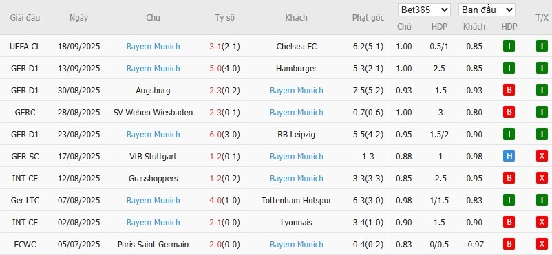 Soi kèo phạt góc Hoffenheim vs Bayern Munich, 20h30 ngày 20/09 - Ảnh 5