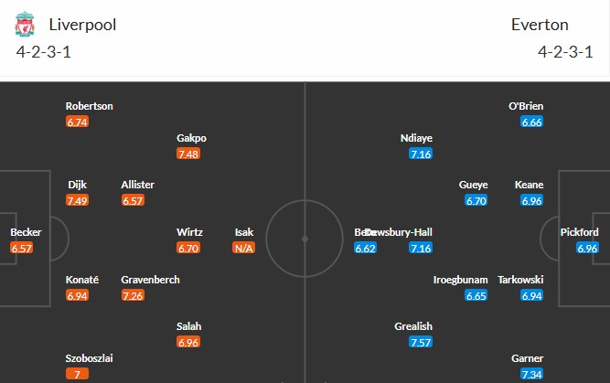 Soi kèo phạt góc Liverpool vs Everton, 18h30 ngày 20/09 - Ảnh 3