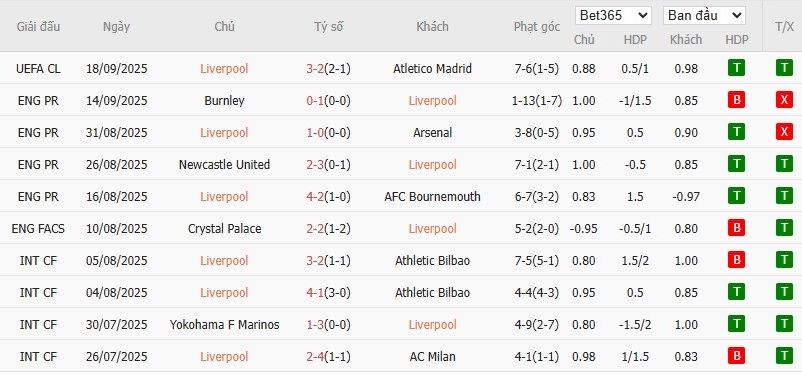 Soi kèo phạt góc Liverpool vs Everton, 18h30 ngày 20/09 - Ảnh 4