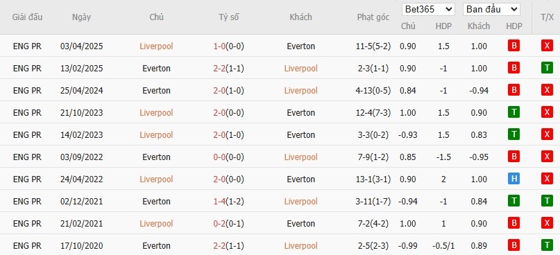 Lịch sử đối đầu Merseyside derby: chỉ số phạt góc gần đây