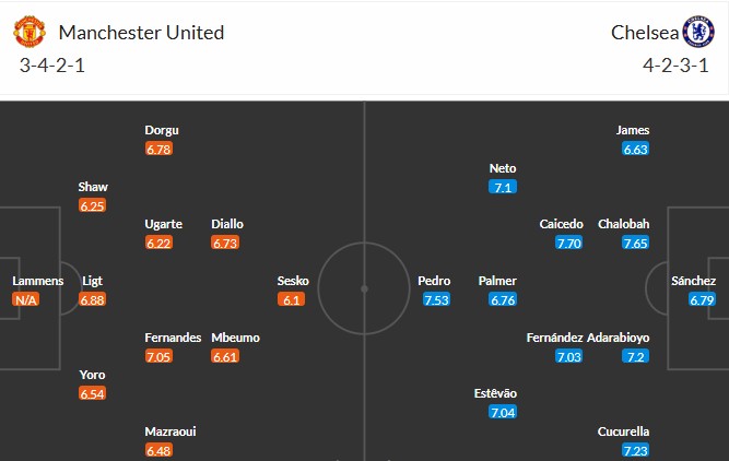 Đội hình dự kiến MU vs Chelsea – tác động tới kèo phạt góc