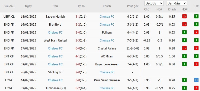 Soi kèo phạt góc MU vs Chelsea, 23h30 ngày 20/09 - Ảnh 5