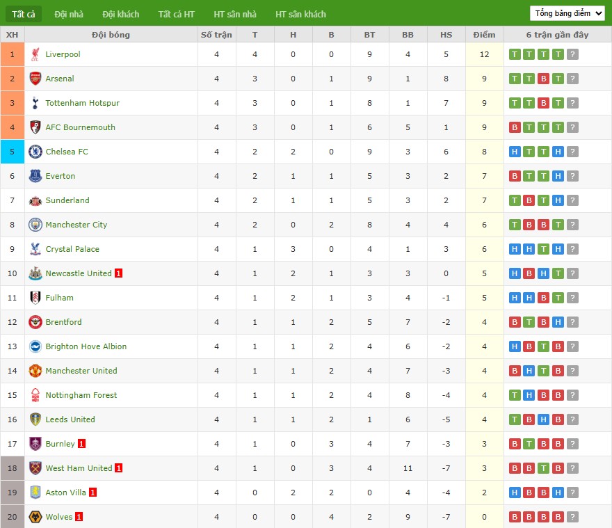 Bảng xếp hạng Premier League trước trận MU vs Chelsea