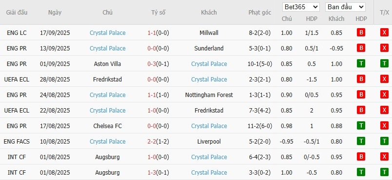 Phong độ gần đây của West Ham và ảnh hưởng đến chỉ số phạt góc