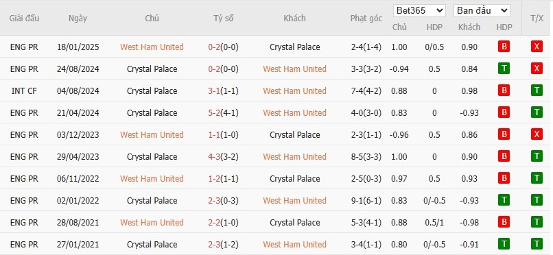 Lịch sử đối đầu West Ham vs Crystal Palace: xu hướng Xỉu phạt góc