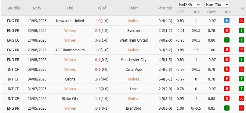 Soi kèo phạt góc Wolves vs Leeds United, 21h ngày 20/09 - Ảnh 4