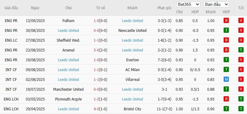 Thống kê 10 trận gần nhất của Leeds United cho thấy xu hướng Xỉu phạt góc