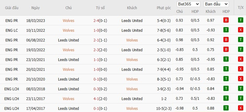 Lịch sử đối đầu Wolves vs Leeds: phần lớn trận gần đây về Xỉu phạt góc