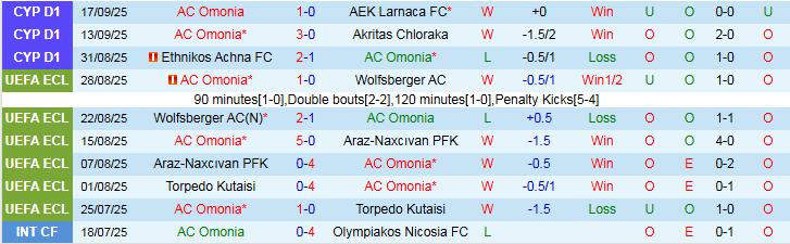 Thống kê phong độ và đối đầu AC Omonia vs AEL Limassol trước trận 22/9