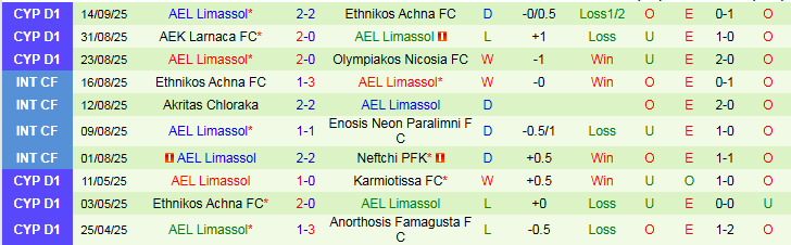 Dữ liệu đối đầu gần đây gợi ý kịch bản tưng bừng bàn thắng ở Omonia vs AEL