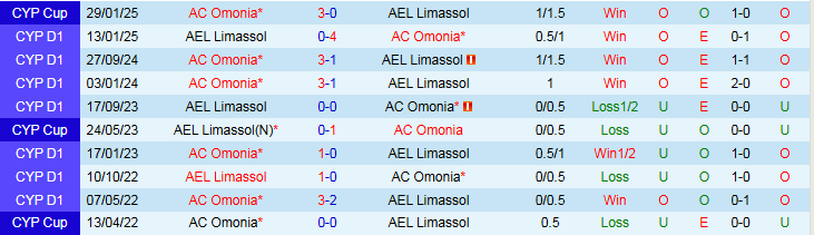 Tin lực lượng và điểm rơi phong độ trước trận AC Omonia vs AEL Limassol