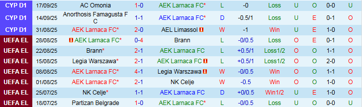 Biểu đồ phong độ AEK Larnaca vs Aris Limassol 5 trận gần nhất