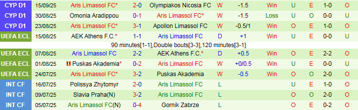 Thống kê đối đầu AEK Larnaca vs Aris Limassol – số bàn thắng, kết quả