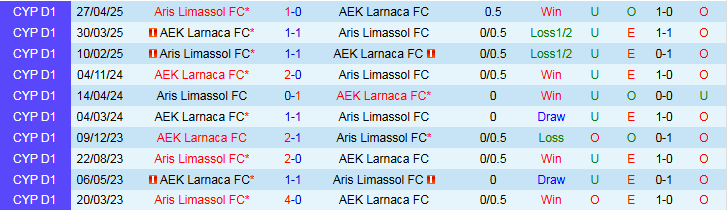 Dữ liệu kèo và xu hướng ghi bàn trận AEK Larnaca vs Aris Limassol