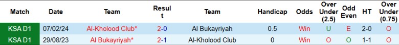 Thống kê đối đầu Al Bukayriyah gặp Al-Kholood Club trước trận, dữ liệu lịch sử