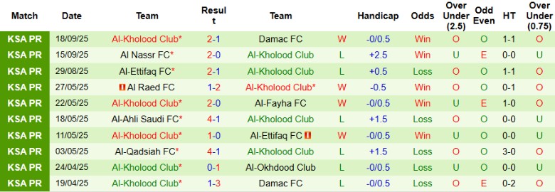 Soi kèo Al Bukayriyah vs Al-Kholood: kèo châu Á, tài xỉu, dự đoán tỷ số