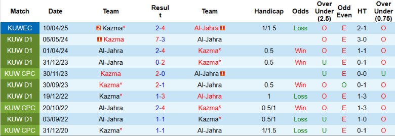 Thống kê ngắn gọn về phong độ và đối đầu của Al-Jahra và Kazma, phục vụ nhận định trận đấu vòng 3 Kuwait Premier League