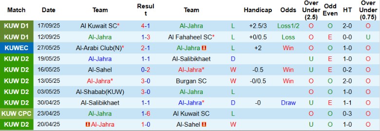 Biểu đồ minh họa xu hướng kết quả và đối đầu gần đây giữa Al-Jahra vs Kazma, nhấn mạnh tính cân bằng