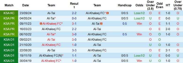 Biểu đồ phong độ và đối đầu trước trận Al-Tai vs Al-Khaleej, minh họa xu hướng ghi bàn và tổ chức phòng ngự ở Cúp Nhà Vua Saudi