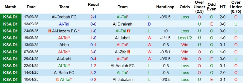 Thống kê phong độ gần đây của Al-Khaleej tại Saudi Pro League 2025/26, hiệu suất ghi bàn và khả năng kiểm soát trận đấu