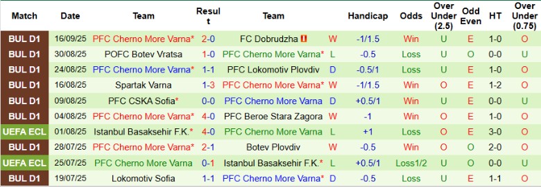 Danh sách lực lượng và đội hình dự kiến Arda Kardzhali vs Cherno More Varna