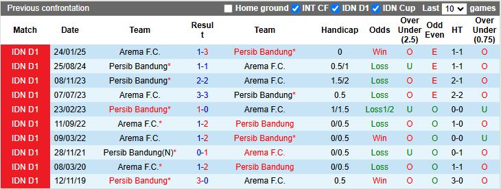 Nhận định, soi kèo Arema vs Persib Bandung: phong độ và bối cảnh trước trận đấu tại Liga 1 Indonesia