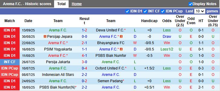 Thống kê đối đầu Arema vs Persib Bandung: dữ liệu lịch sử và xu hướng bàn thắng