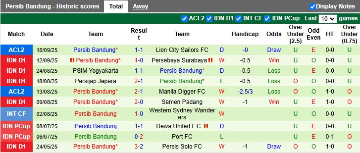 Đội hình dự kiến Arema vs Persib Bandung: thông tin lực lượng và nhân sự chủ chốt