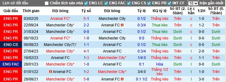 Bảng phong độ gần đây của Arsenal và Man City trước cuộc đối đầu Premier League