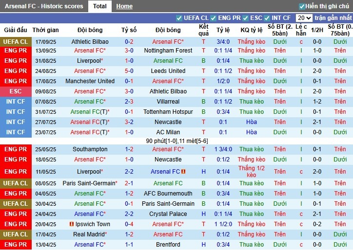 Thống kê lực lượng vắng mặt và tình hình chấn thương trước trận Arsenal vs Man City