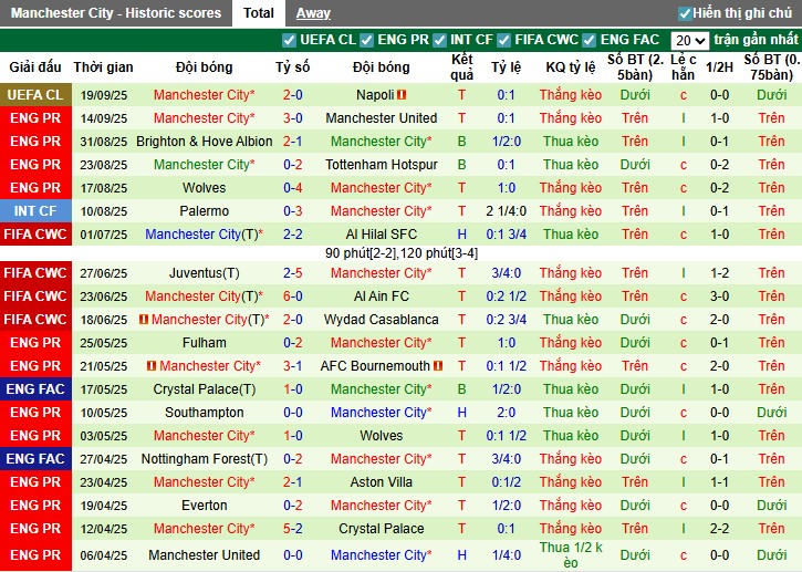 Sơ đồ chiến thuật dự kiến và điểm nóng trận Arsenal vs Man City tại Premier League