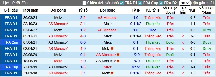 AS Monaco vs Metz tại Ligue 1 21/09, nhận định và soi kèo, lợi thế sân Louis-II