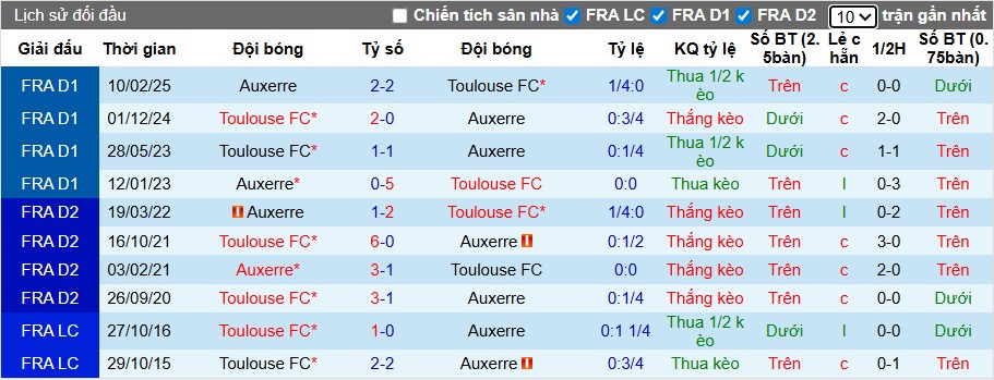 Nhận định Auxerre vs Toulouse: diễn biến cân bằng, ưu thế sân khách Ligue 1