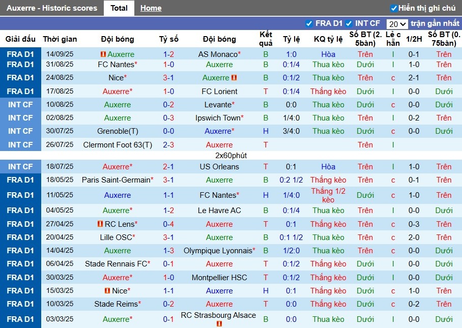 Phân tích phong độ và chiến thuật Auxerre vs Toulouse, nhấn mạnh chuyển trạng thái và pressing