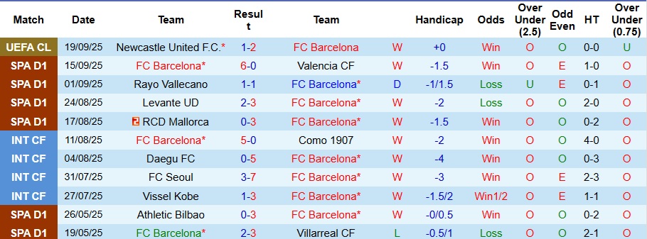 Cầu thủ Barcelona tạo áp lực trước Getafe trong những lần chạm trán gần đây