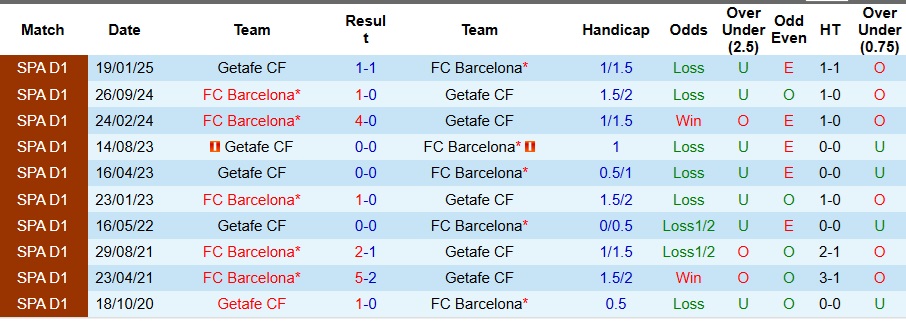 Barca vs Getafe tại La Liga: đối đầu luôn căng thẳng, nhiều va chạm chiến thuật