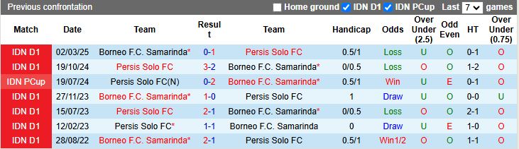 Borneo vs Persis Solo tại Liga 1 Indonesia: chủ nhà quyết tâm giữ mạch toàn thắng